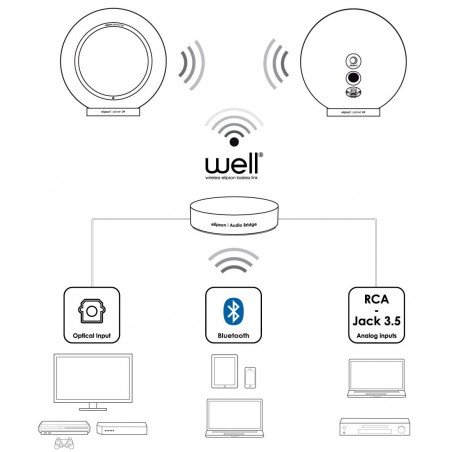 Enceintes sans fil Elipson Planet LW avec Audio Bridge